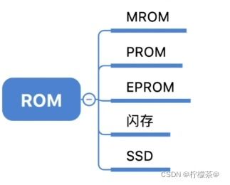計(jì)算機(jī)組成原理 存儲(chǔ)系統(tǒng) 上 存儲(chǔ)器 sram dram rom